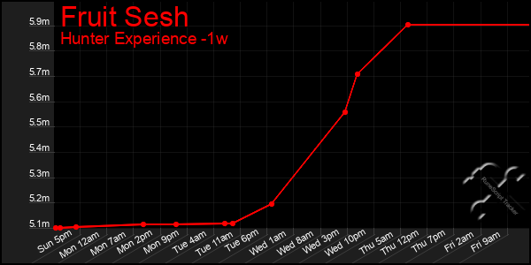 Last 7 Days Graph of Fruit Sesh