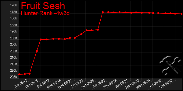 Last 31 Days Graph of Fruit Sesh