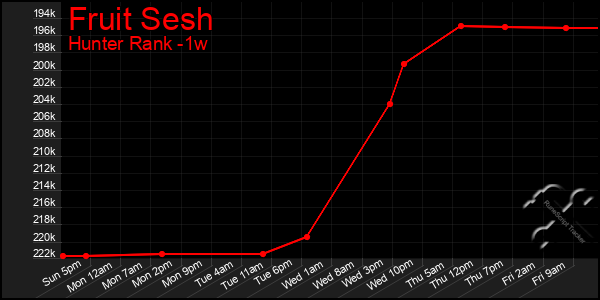 Last 7 Days Graph of Fruit Sesh