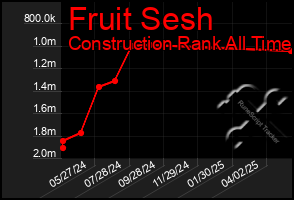 Total Graph of Fruit Sesh