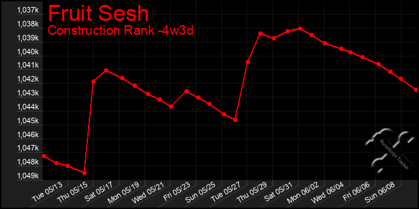 Last 31 Days Graph of Fruit Sesh