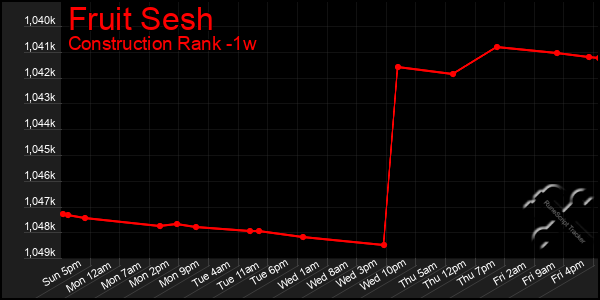 Last 7 Days Graph of Fruit Sesh