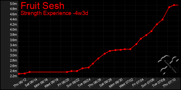Last 31 Days Graph of Fruit Sesh