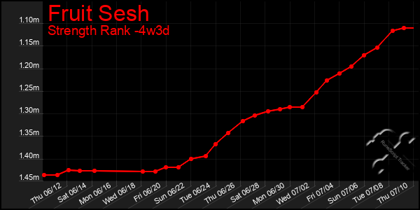 Last 31 Days Graph of Fruit Sesh