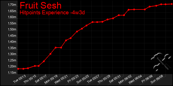 Last 31 Days Graph of Fruit Sesh