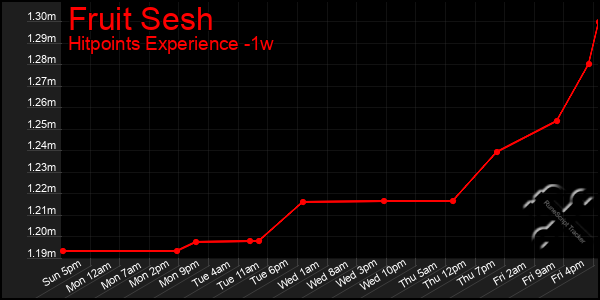 Last 7 Days Graph of Fruit Sesh