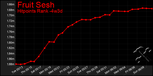 Last 31 Days Graph of Fruit Sesh