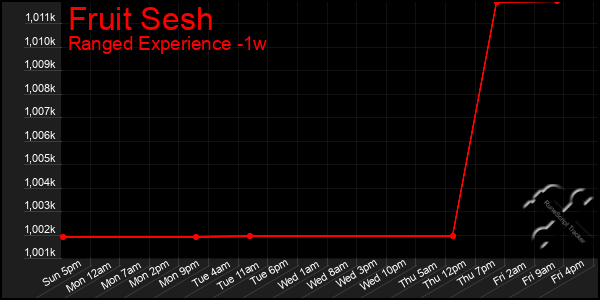 Last 7 Days Graph of Fruit Sesh