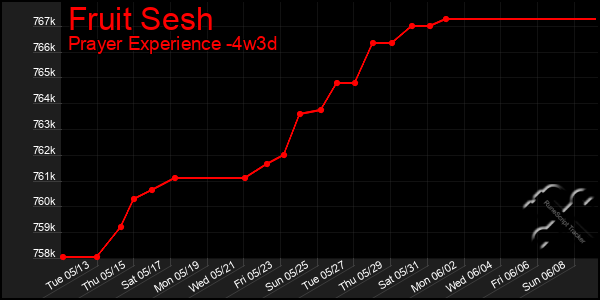 Last 31 Days Graph of Fruit Sesh