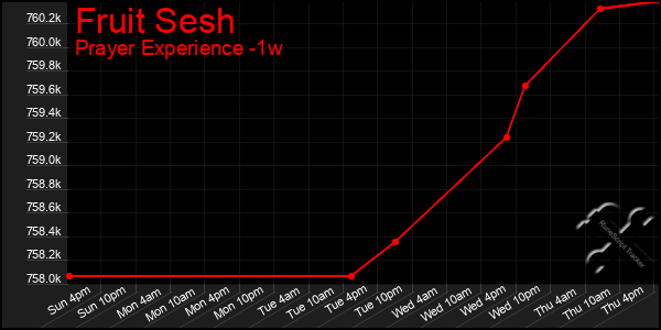 Last 7 Days Graph of Fruit Sesh