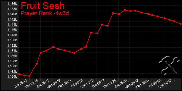 Last 31 Days Graph of Fruit Sesh