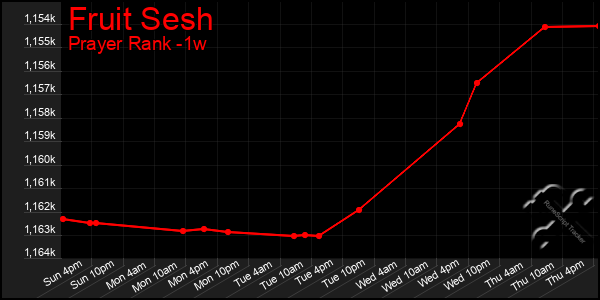 Last 7 Days Graph of Fruit Sesh