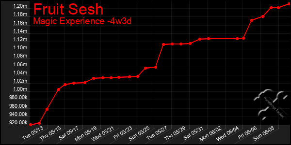 Last 31 Days Graph of Fruit Sesh