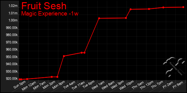 Last 7 Days Graph of Fruit Sesh