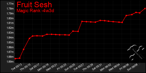 Last 31 Days Graph of Fruit Sesh