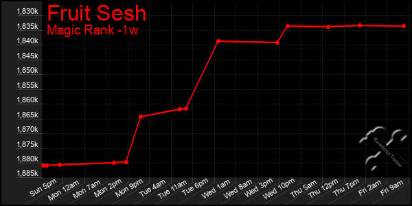 Last 7 Days Graph of Fruit Sesh