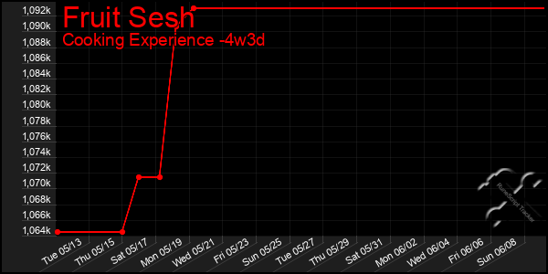 Last 31 Days Graph of Fruit Sesh
