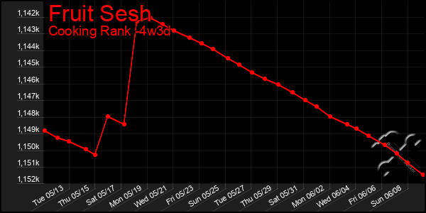 Last 31 Days Graph of Fruit Sesh