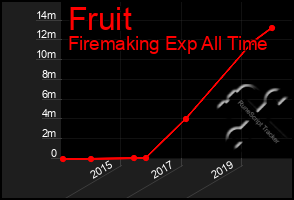 Total Graph of Fruit