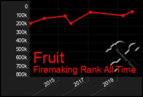 Total Graph of Fruit