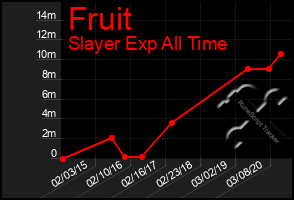 Total Graph of Fruit