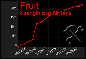 Total Graph of Fruit