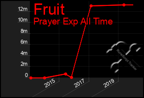 Total Graph of Fruit