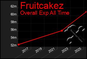 Total Graph of Fruitcakez