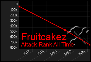 Total Graph of Fruitcakez
