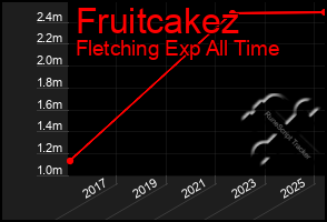 Total Graph of Fruitcakez