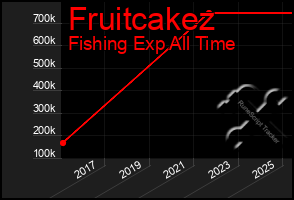 Total Graph of Fruitcakez