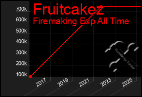 Total Graph of Fruitcakez