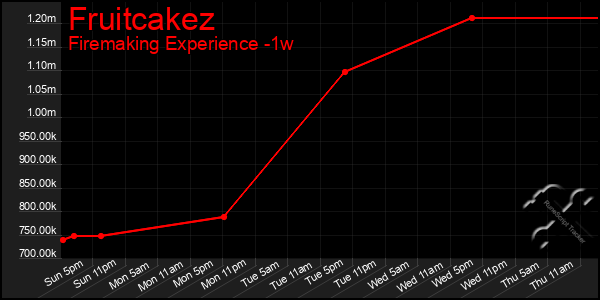 Last 7 Days Graph of Fruitcakez