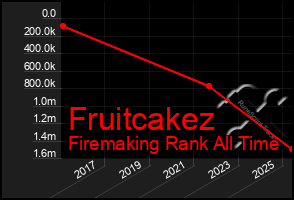 Total Graph of Fruitcakez