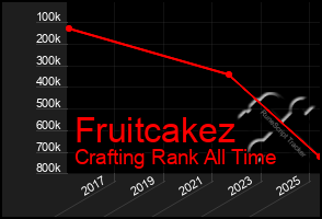 Total Graph of Fruitcakez