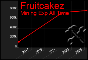 Total Graph of Fruitcakez