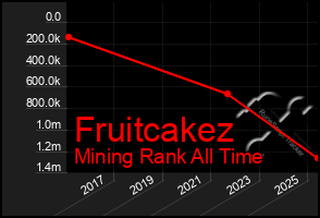 Total Graph of Fruitcakez