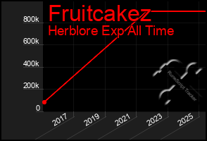 Total Graph of Fruitcakez