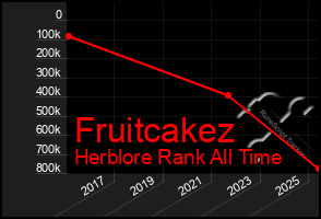 Total Graph of Fruitcakez