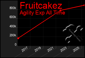 Total Graph of Fruitcakez