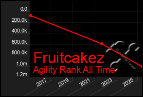 Total Graph of Fruitcakez