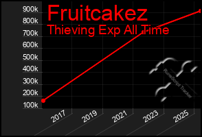 Total Graph of Fruitcakez