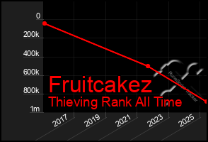 Total Graph of Fruitcakez