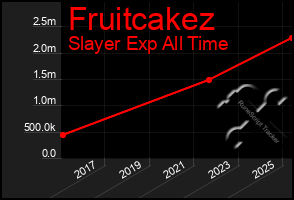 Total Graph of Fruitcakez