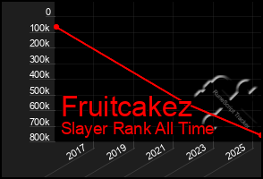 Total Graph of Fruitcakez