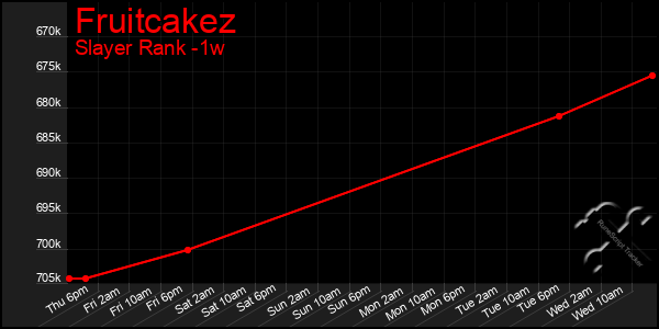 Last 7 Days Graph of Fruitcakez