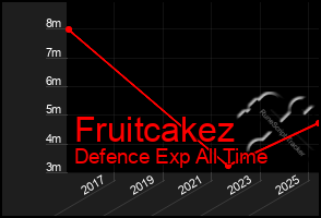 Total Graph of Fruitcakez