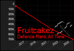 Total Graph of Fruitcakez