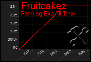 Total Graph of Fruitcakez