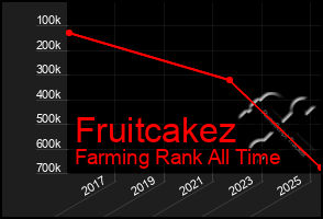 Total Graph of Fruitcakez
